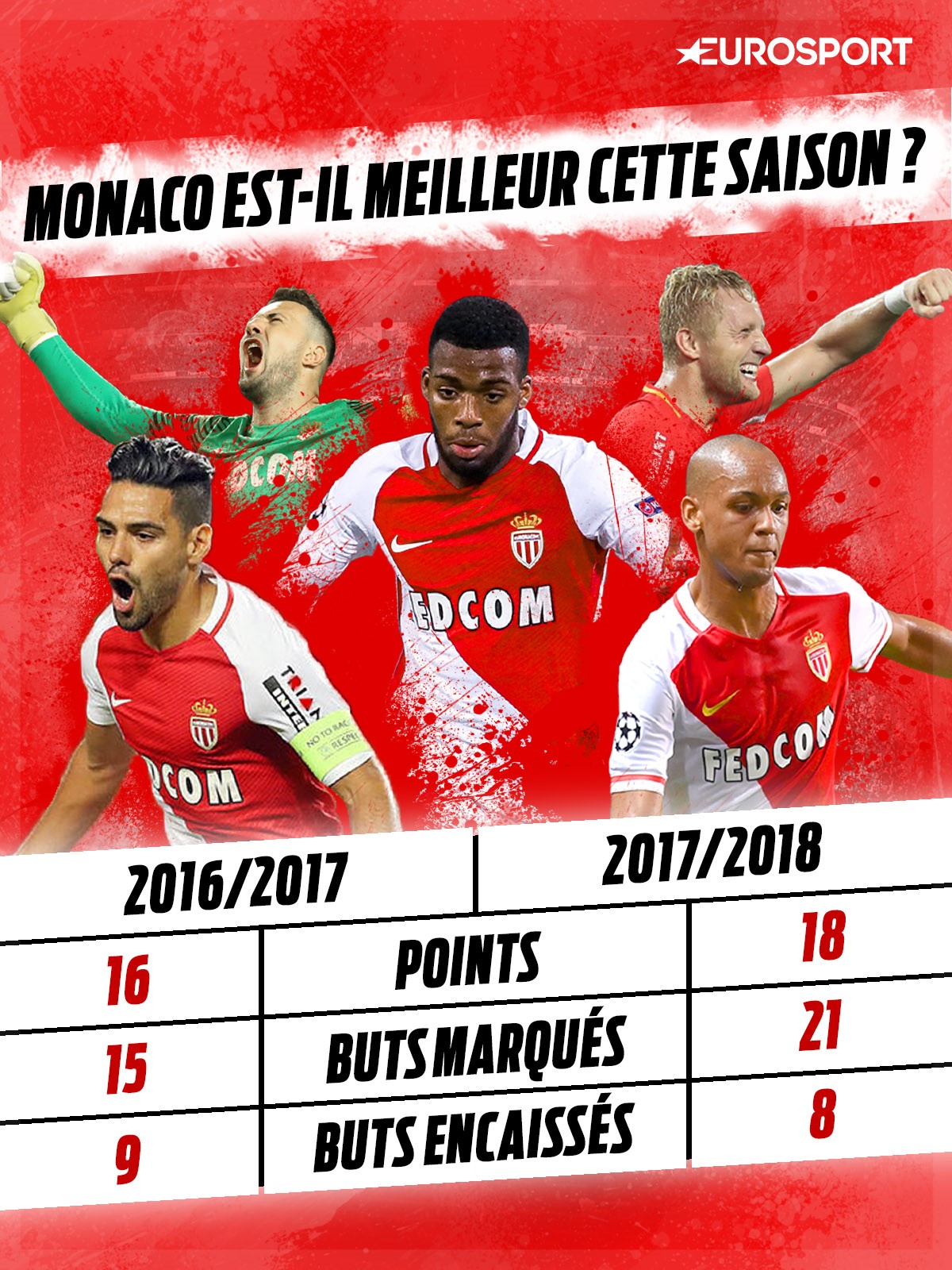 Infographie : Monaco est-il meilleur que la saison passée ?