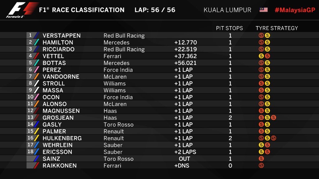 Résultat du Grand Prix de Malaisie 2017
