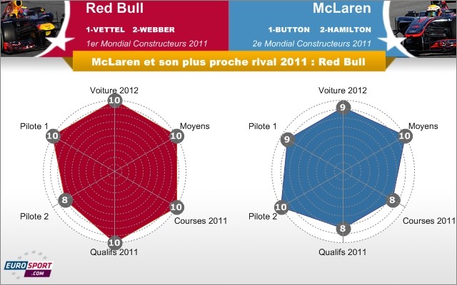 2012 Infographie McLaren Red Bull