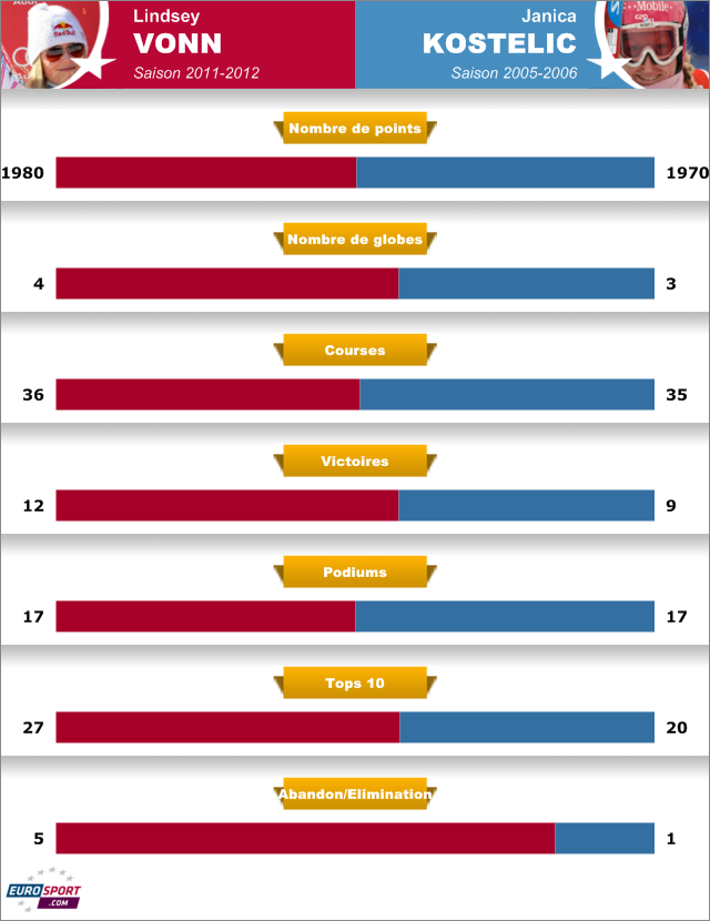 2012 Infographie Vonn Kostelic