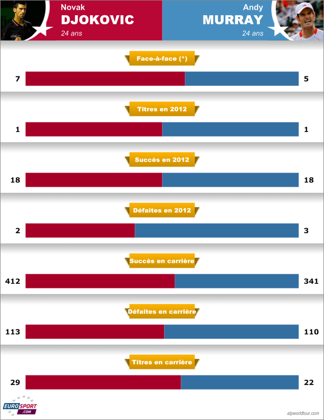 2012 Murray vs Djokovic Infographic