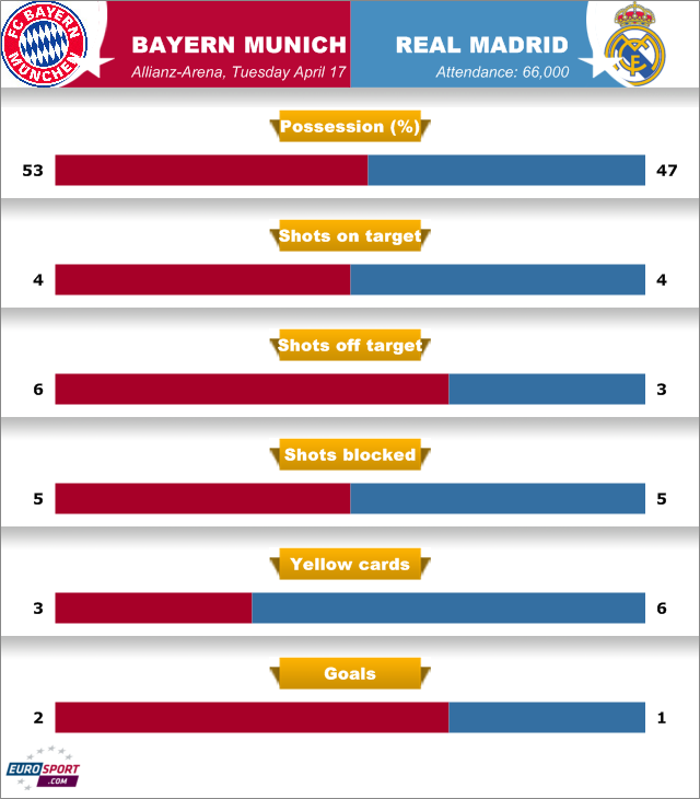 FOOTBALL Infographic Bayern Munich Real Madrid April 17 2012