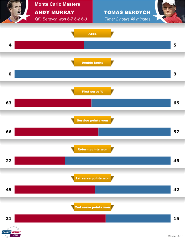 Andy Murray Tomas Berdych Monte Carlo infographic April 20 2012