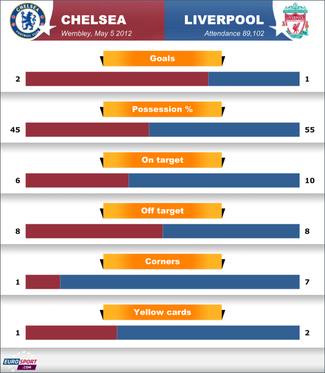 ChelseavLiverpool infographic