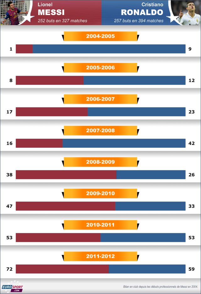 Infographie Lionel Messi Cristiano Ronaldo courbes