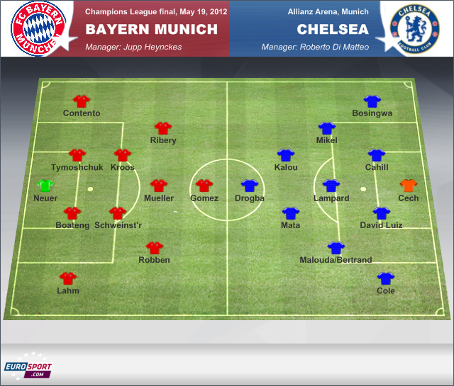 Chelsea Champions League 2012 Lineup