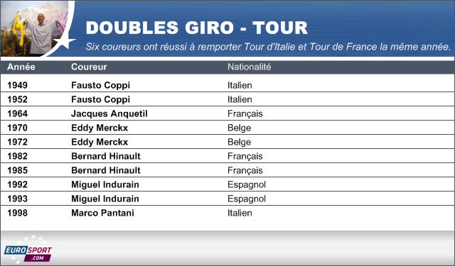 2012 Infographie Doublé Giro Tour de France