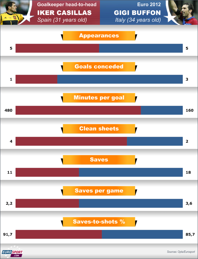 Infographic Casillas v Buffon Euro 2012