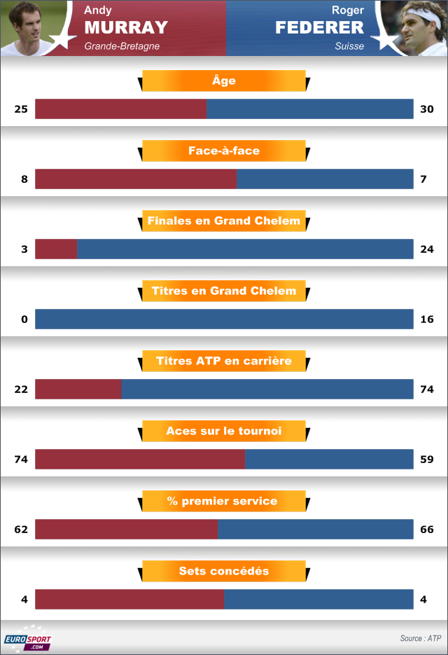 TENNIS 2012 Wimbledon Federer Murray finale infog