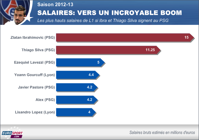 FOOTBALL INFOG SALAIRES L1 IBRA THIAGO SILVA