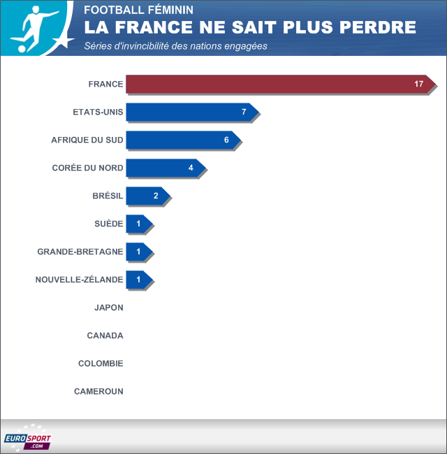 Infographie football féminin invincibilité