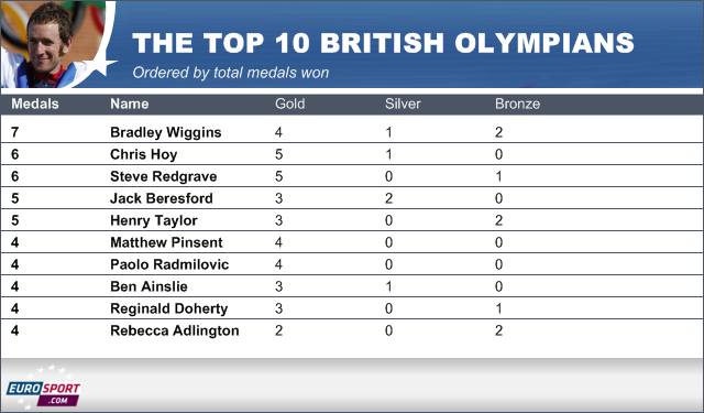 Top 10 Brits infographic