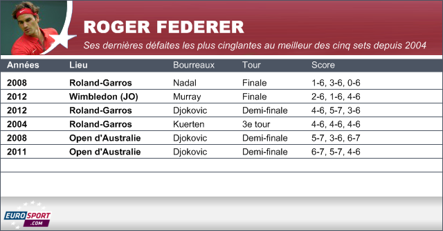 Infog Federer 2012 JO