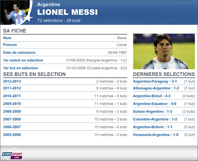 FOOTBALL - 2012 - Messi - Infog argentina