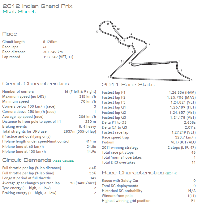 Indian GP key stats