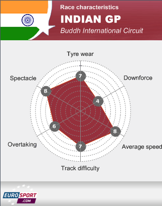 Indian GP race characteristics