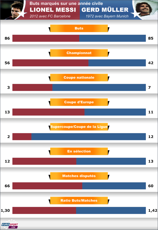 FOOTBALL Leo Messi Gerd Muller infog