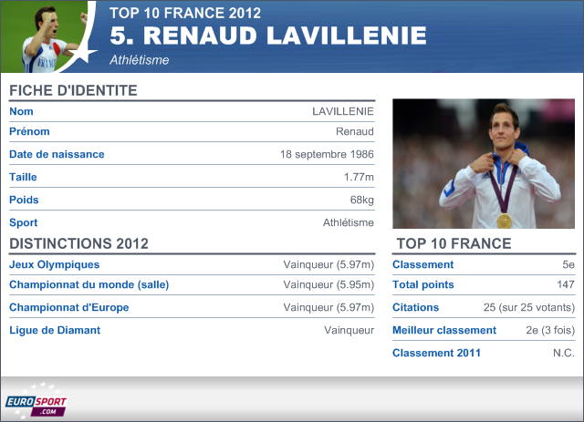 2012 Top 10 France Renaud Lavillenie