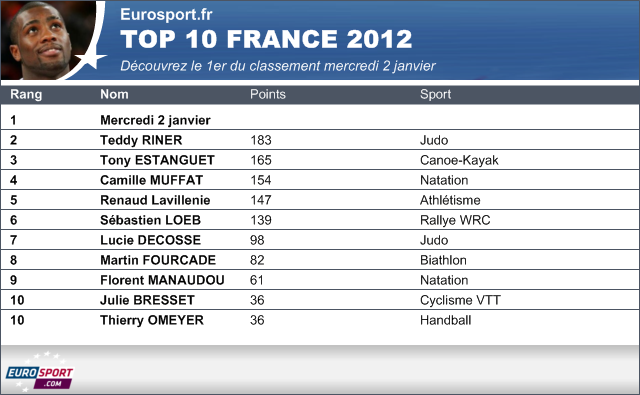 2012 Top 10 France Classement