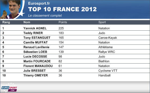 2012 Top 10 France Classement final