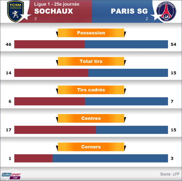 FOOTBALL Sochaux - PSG Infog