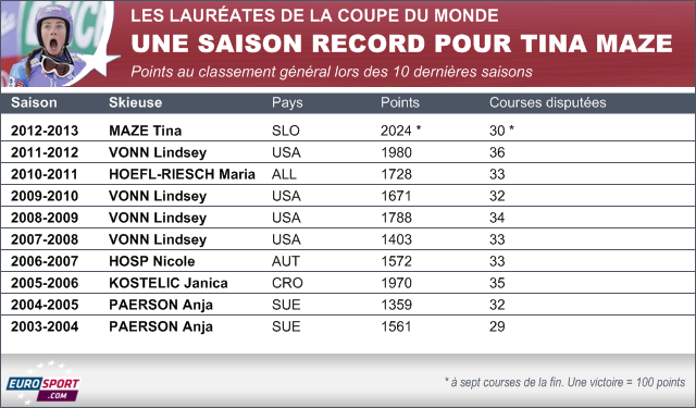 Infographie Tina Maze classement coupe du monde record