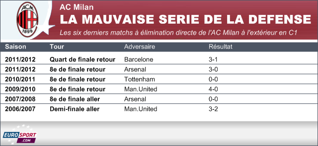 Infographie 4 Barça AC Milan