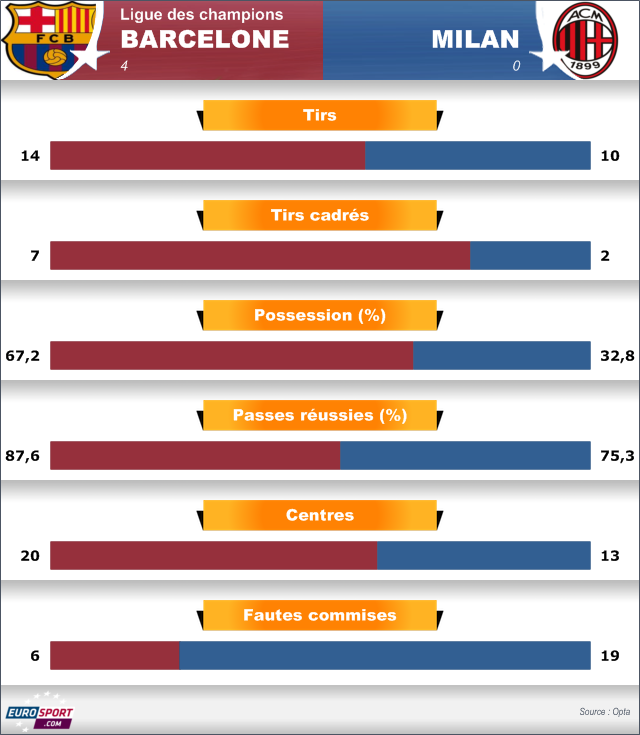 Infographie FC Barcelone AC Milan 