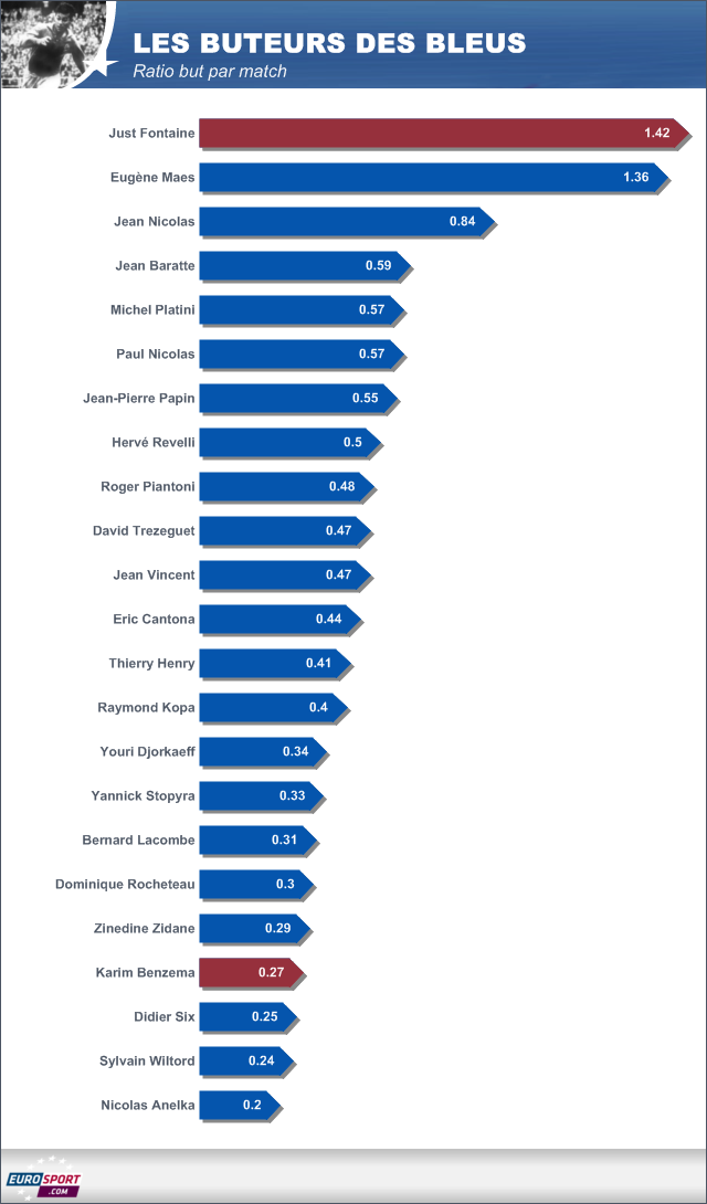 FOOTBALL Infog Equipe de France Buteurs des Bleus Ratio 