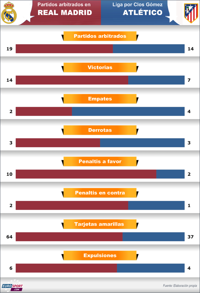 Estadísticas de Clos Gómez con Madrid y Atlético