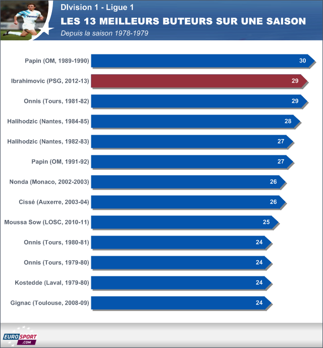 buteurs ligue 1 2013