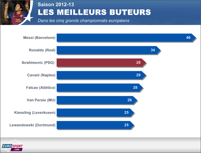 buteurs ligue 1 2013