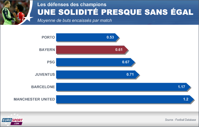 Infographie 2 Bayern (défense)