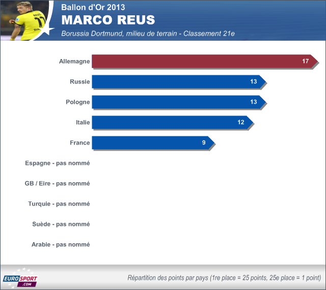 Infog Ballon d'Or Marco Reus