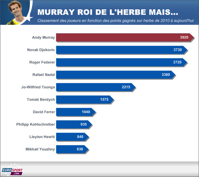 TENNIS Infog Wimbledon Bilan tournoi gazon Murray