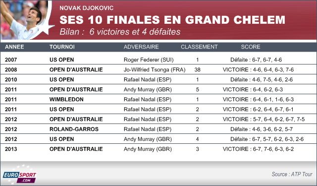 TENNIS 2013 Wimbledon Novak Djokovic infog Grand Chelem finales