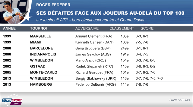 TENNIS Infog Roger Federer défaites joueurs hors Top 100