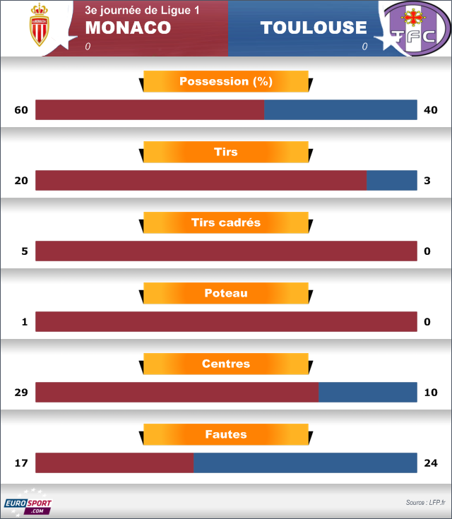 Infographie Monaco Toulouse