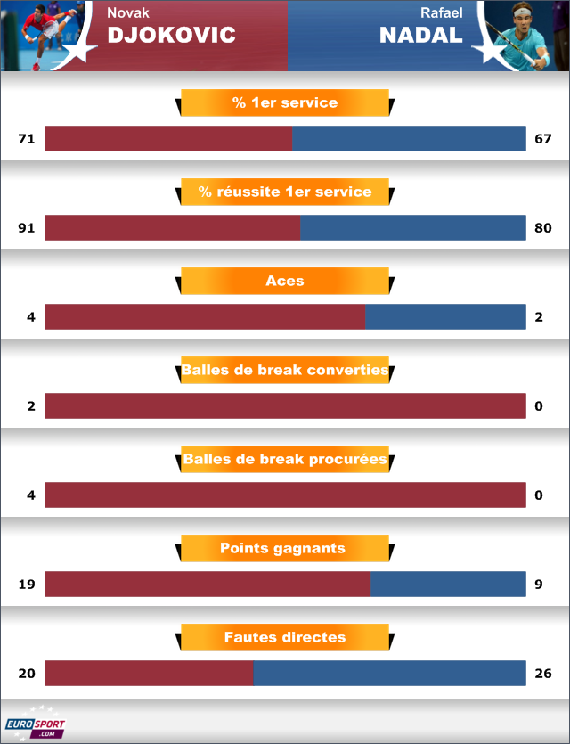 Djokovic - Nadal (Pékin 2013) : Analyse stats