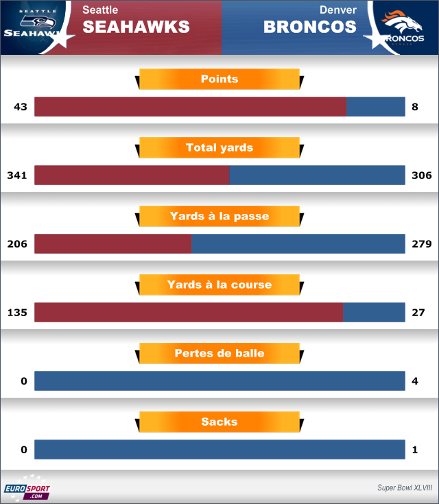 2014 Super Bowl Seattle Denver Stats
