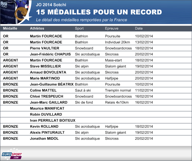 Infog les 15 médailles françaises des JO de Sotchi 2014