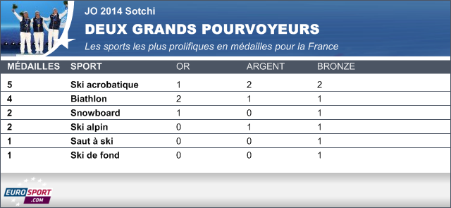 JO Sotchi 2014 Infog sports blancs les plus prolifiques pour la France