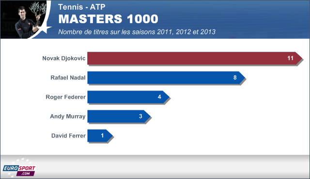 Infographie Masters 1000 - 2001 2012 2013