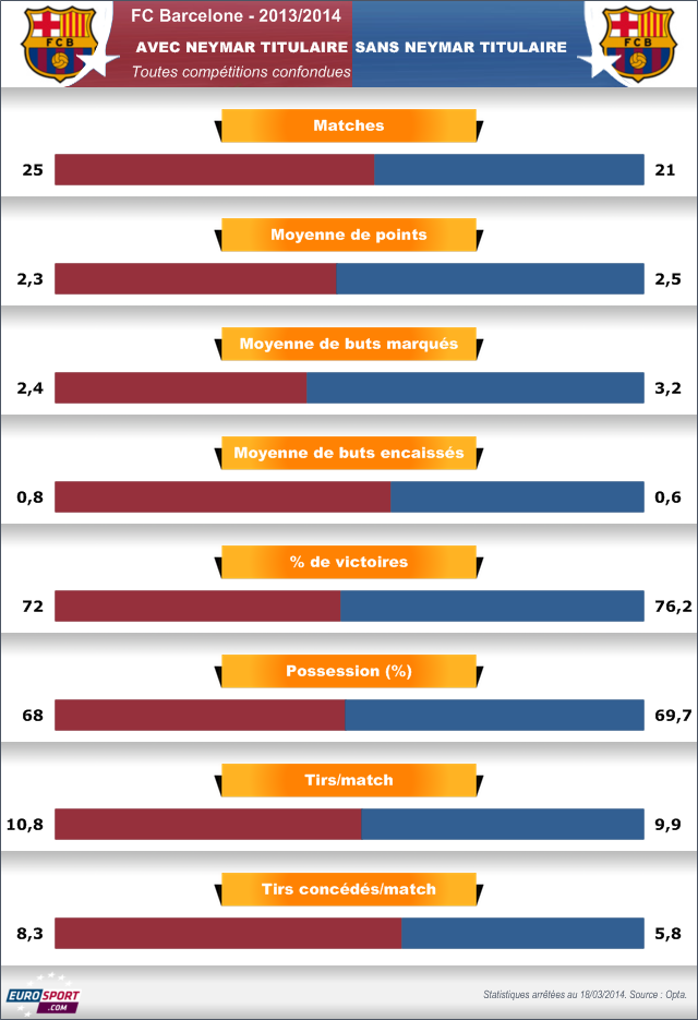 FOOTBALL - 2014 - Infog Barcelone avec et sans Neymar