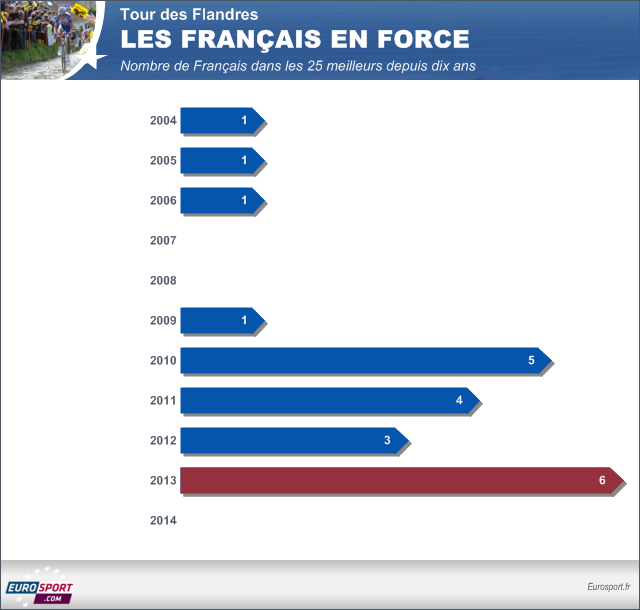 Infographie France Tour des Flandres