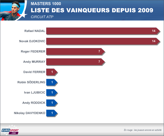 Infog vainqueurs en Masters 1000 depuis 2009 ATP