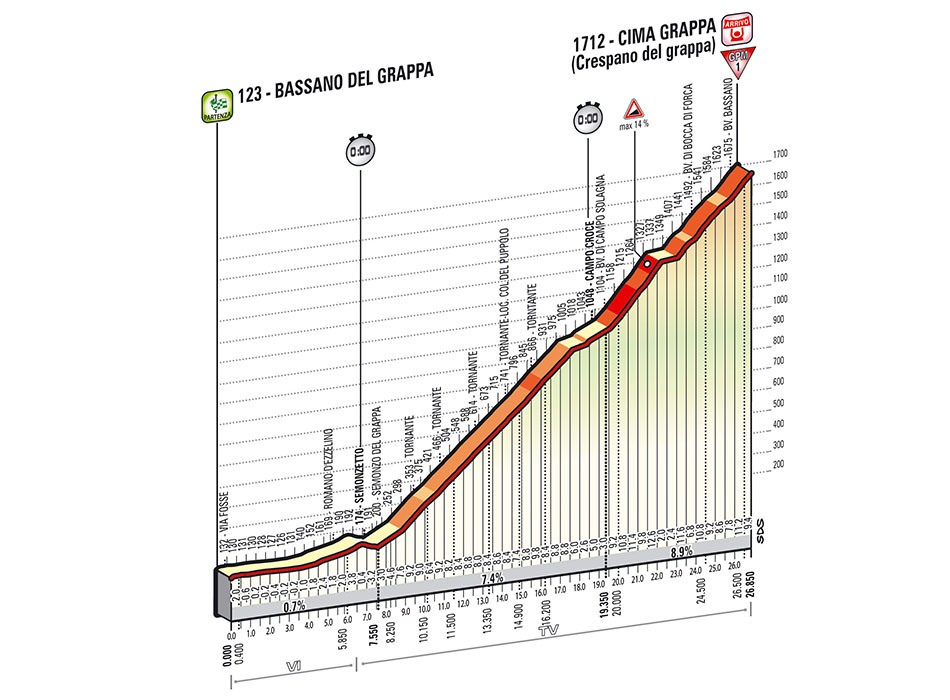 Le chrono en altitude, une tradition du Giro