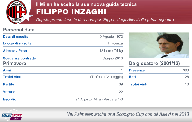Inzaghi allenatore
