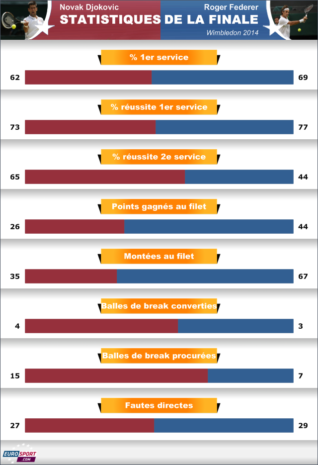 Djokovic - Federer : Statistiques finale Wimbledon 2014