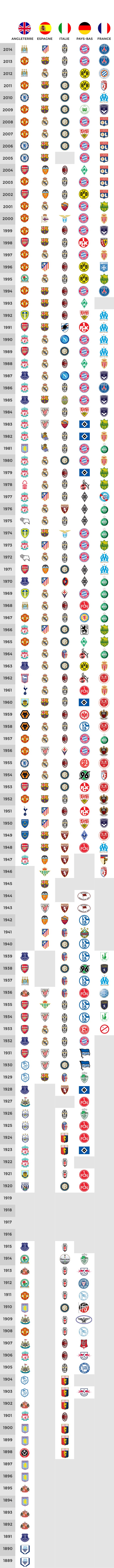 Infographie palmarès